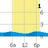 Gilchrist tide chart for Monday, May 1, 2023