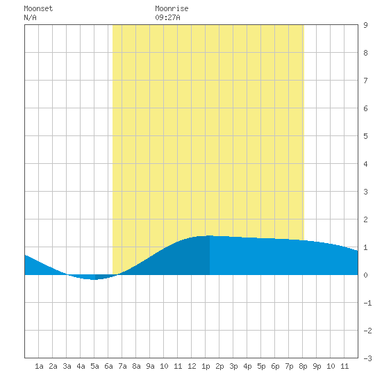 Gilchrist tide chart for Tuesday, May 23, 2023
