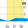 Gilchrist tide chart for Thursday, May 25, 2023