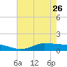 Gilchrist tide chart for Friday, May 26, 2023
