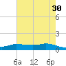Gilchrist tide chart for Tuesday, May 30, 2023