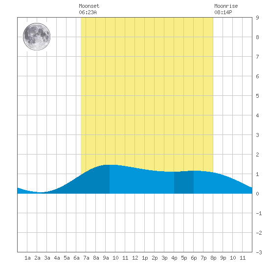 Gilchrist tide chart for Friday, May 5, 2023