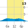 Gilchrist tide chart for Tuesday, June 13, 2023