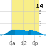 Gilchrist tide chart for Wednesday, June 14, 2023