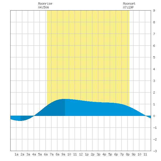 Gilchrist tide chart for Friday, June 16, 2023