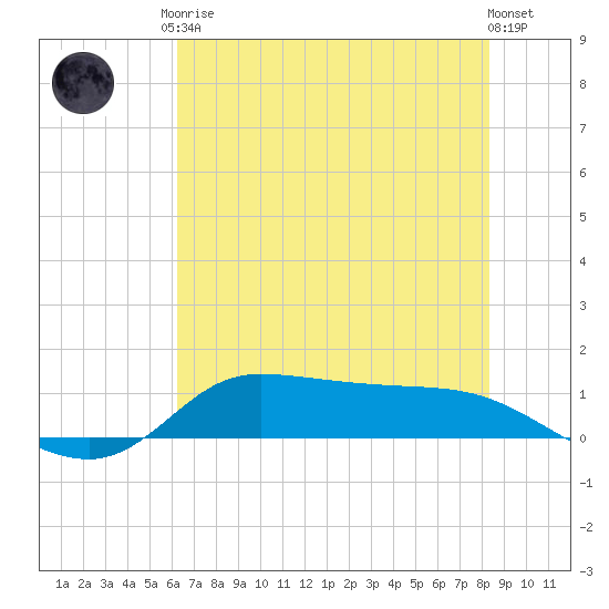 Gilchrist tide chart for Saturday, June 17, 2023