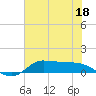 Gilchrist tide chart for Sunday, June 18, 2023