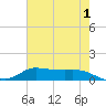 Gilchrist tide chart for Thursday, June 1, 2023