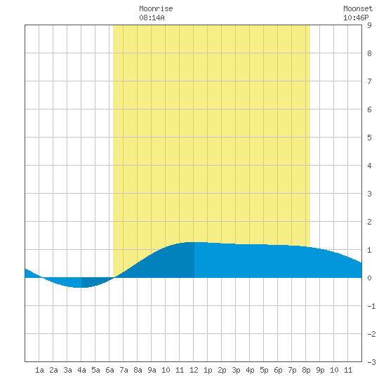 Gilchrist tide chart for Tuesday, June 20, 2023