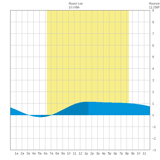 Gilchrist tide chart for Thursday, June 22, 2023