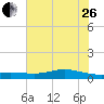 Gilchrist tide chart for Monday, June 26, 2023