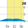Gilchrist tide chart for Wednesday, June 28, 2023