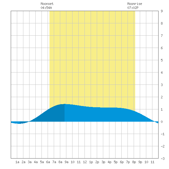 Gilchrist tide chart for Friday, June 2, 2023