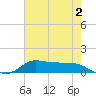 Gilchrist tide chart for Friday, June 2, 2023