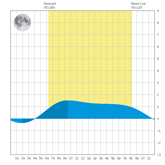 Gilchrist tide chart for Saturday, June 3, 2023