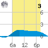 Gilchrist tide chart for Saturday, June 3, 2023