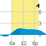 Gilchrist tide chart for Sunday, June 4, 2023