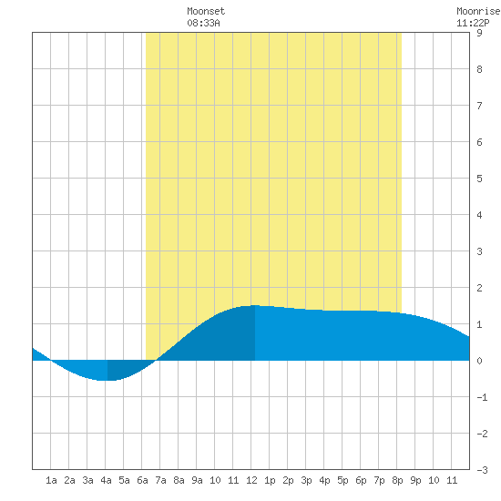 Gilchrist tide chart for Tuesday, June 6, 2023