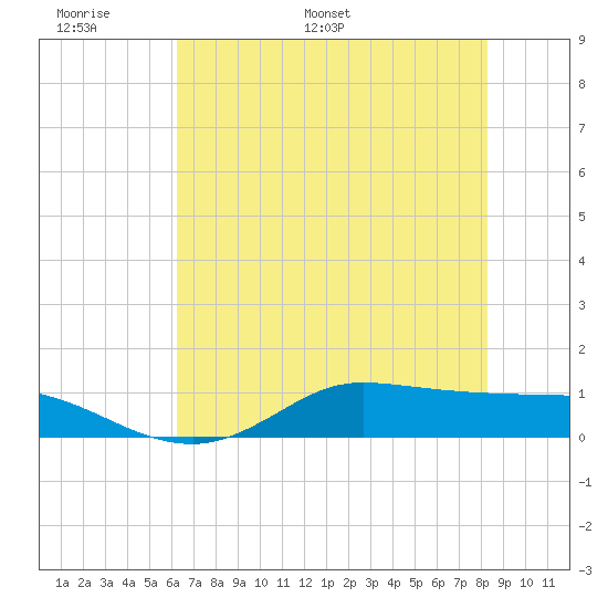 Gilchrist tide chart for Friday, June 9, 2023