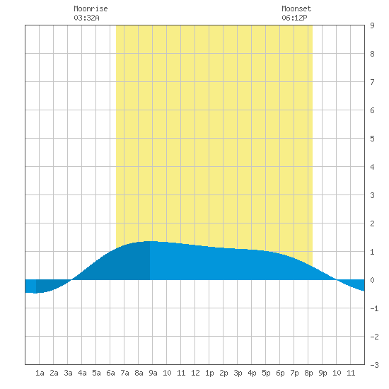 Gilchrist tide chart for Friday, July 14, 2023