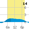 Gilchrist tide chart for Friday, July 14, 2023