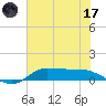 Gilchrist tide chart for Monday, July 17, 2023