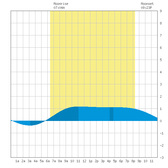 Gilchrist tide chart for Tuesday, July 18, 2023