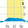 Gilchrist tide chart for Saturday, July 1, 2023