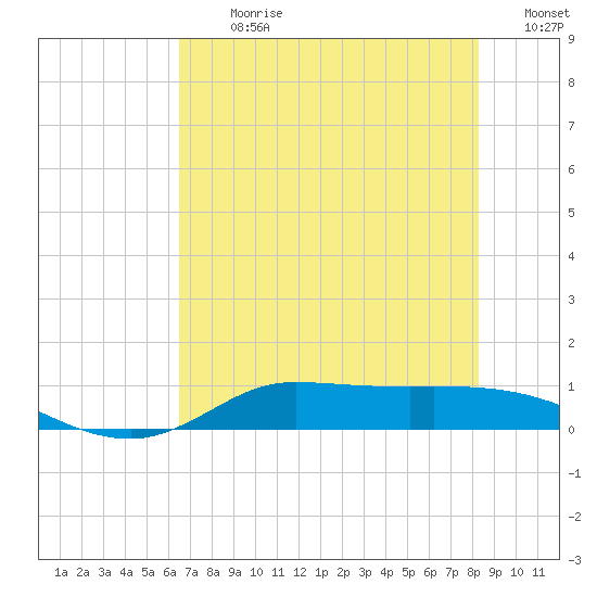 Gilchrist tide chart for Thursday, July 20, 2023
