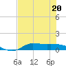 Gilchrist tide chart for Thursday, July 20, 2023