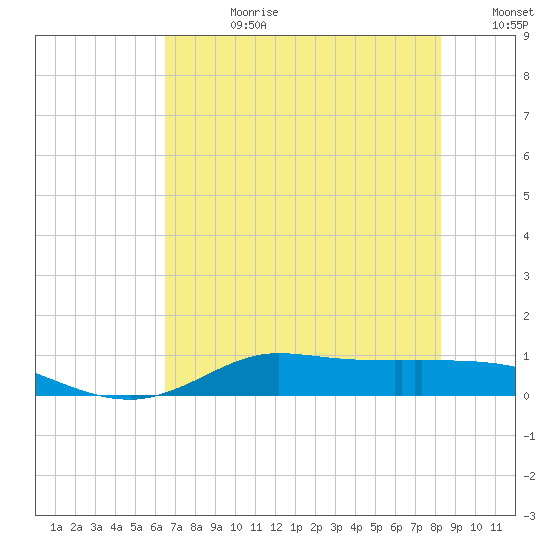 Gilchrist tide chart for Friday, July 21, 2023