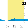 Gilchrist tide chart for Saturday, July 22, 2023