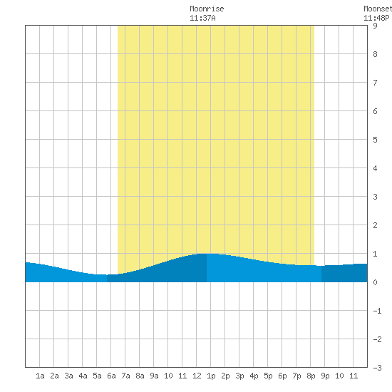 Gilchrist tide chart for Sunday, July 23, 2023
