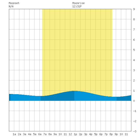 Gilchrist tide chart for Monday, July 24, 2023
