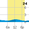 Gilchrist tide chart for Monday, July 24, 2023