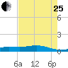 Gilchrist tide chart for Tuesday, July 25, 2023