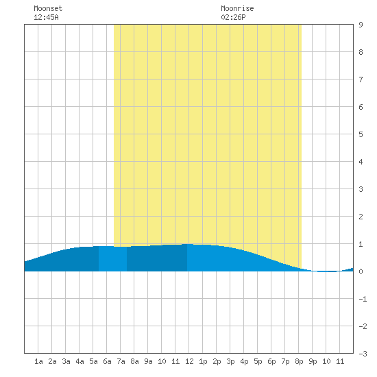 Gilchrist tide chart for Wednesday, July 26, 2023