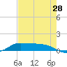 Gilchrist tide chart for Friday, July 28, 2023