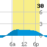 Gilchrist tide chart for Sunday, July 30, 2023