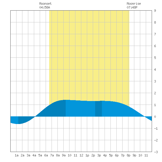 Gilchrist tide chart for Monday, July 31, 2023