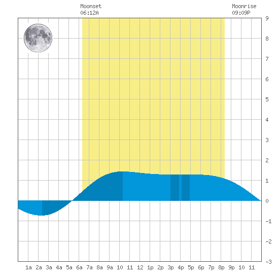 Gilchrist tide chart for Monday, July 3, 2023