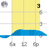 Gilchrist tide chart for Monday, July 3, 2023