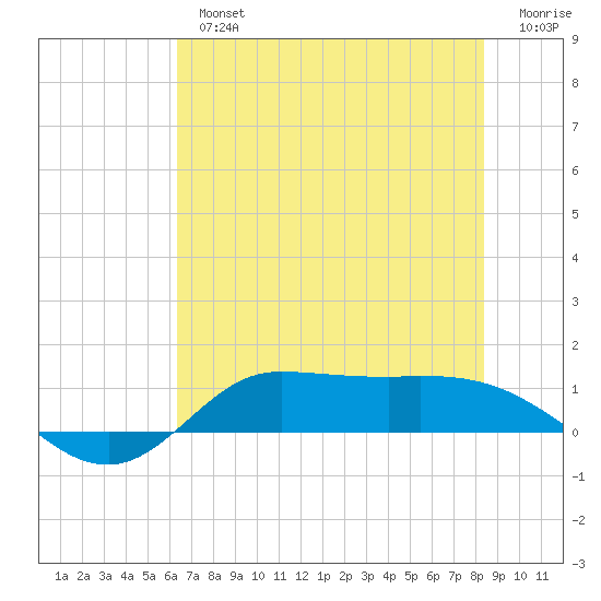 Gilchrist tide chart for Tuesday, July 4, 2023