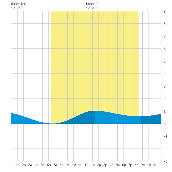 Gilchrist tide chart for Saturday, July 8, 2023