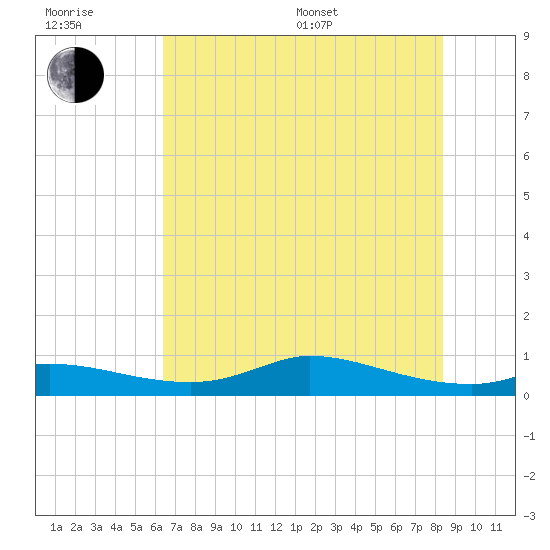 Gilchrist tide chart for Sunday, July 9, 2023