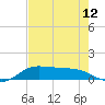 Gilchrist tide chart for Saturday, August 12, 2023