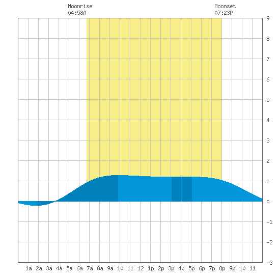 Gilchrist tide chart for Monday, August 14, 2023