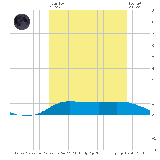 Gilchrist tide chart for Wednesday, August 16, 2023