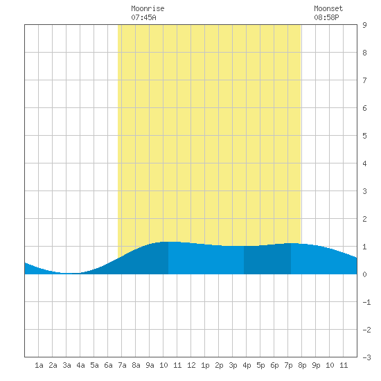 Gilchrist tide chart for Thursday, August 17, 2023