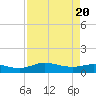 Gilchrist tide chart for Sunday, August 20, 2023